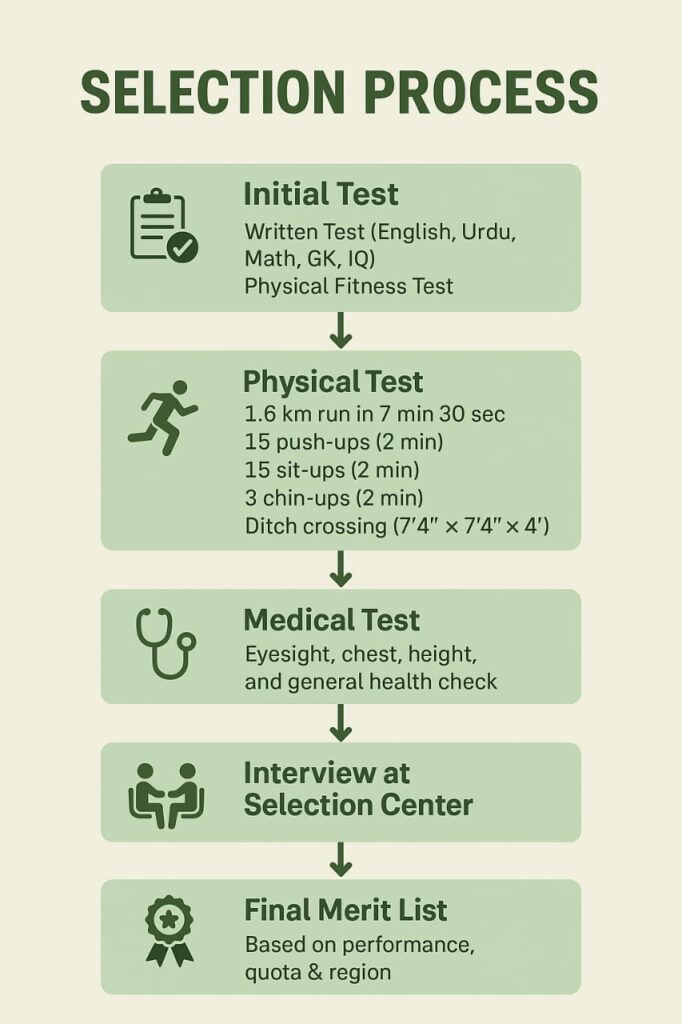 Infographic showing the Pakistan Army Soldier selection procedure including online registration, initial tests, medical examination, physical test, written test, interview, and final merit list.